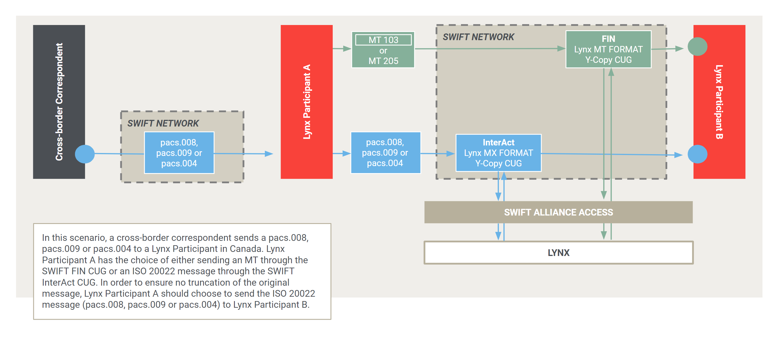 Lynx release two (MT or ISO 20022) diagram