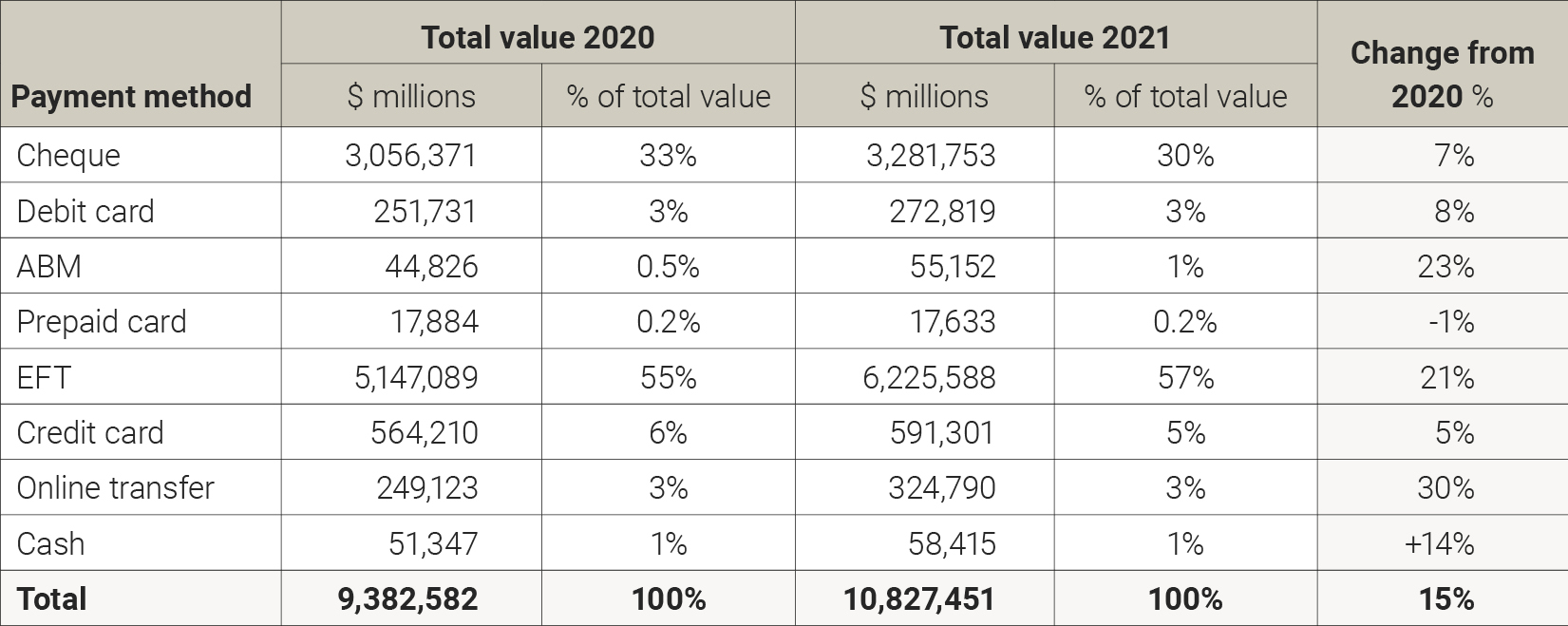 CPMT All Payments Totals Value Chart 2022