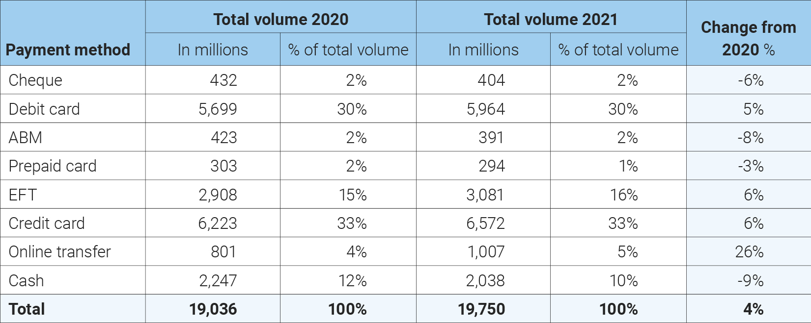 CPMT All Payments Totals Volume Chart 2022