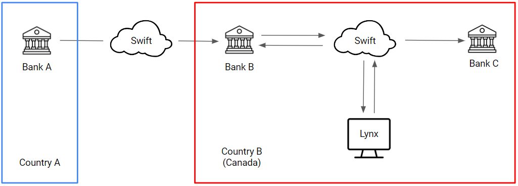 Transaction flow starts on the left with a blue box with a bank labeled Bank A and Country A. There's a line from the box to a cloud icon with the word Swift and an arrow from the cloud to red box with a bank icon labeled Bank B. There's a line to and from Bank B to a cloud icon with the word Swift. There's an arrow from the Swift cloud to Bank C. There is also an arrow going down to and from the Swift cloud to a computer with the word Lynx on it. The red box represents Country B (Canada).