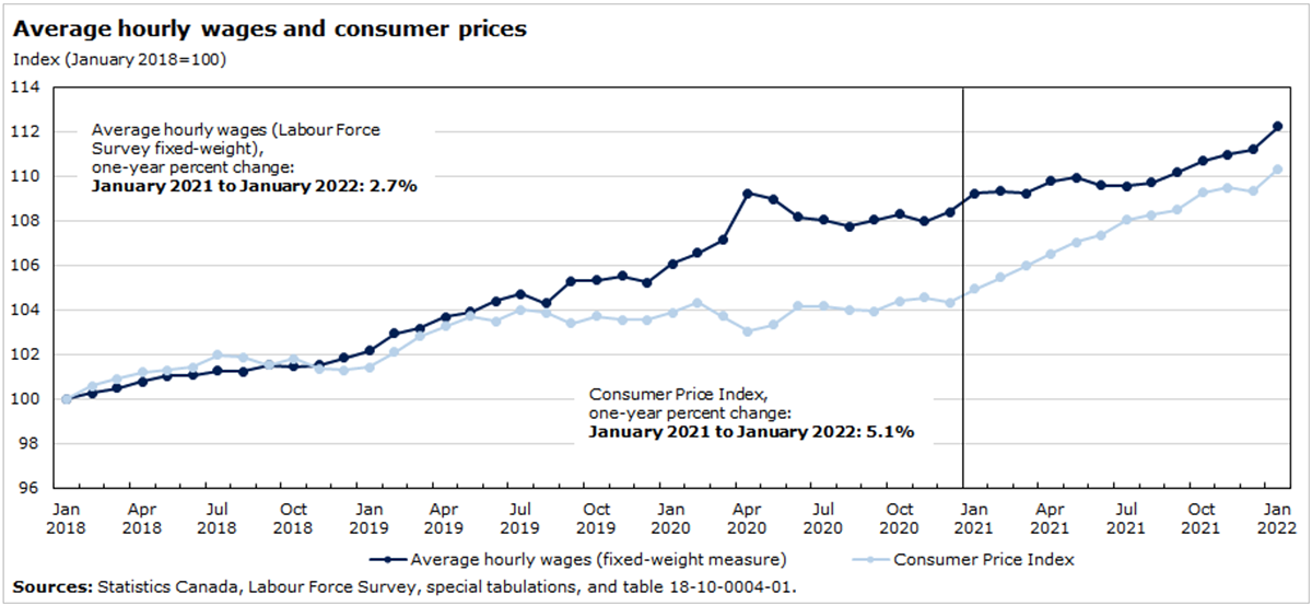 Line graph showing the average wage growth compared to consumer inflation between January 2018 and January 2022.