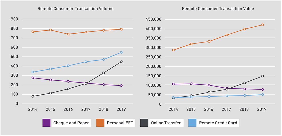 Two charts. The chart on the left shows remote consumer transaction volume from 2014 to 2019. The chart on the right shows remote consumer transaction value from 2014 to 2019.