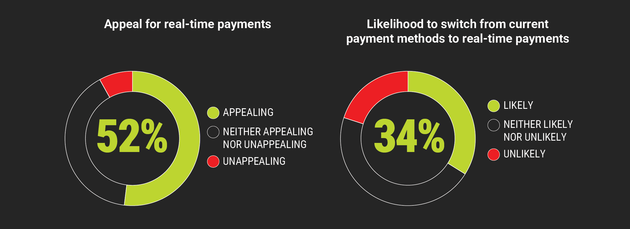 Figure 2 displaying consumer appeal and likelihood to switch to real-time payments, showing 52 per cent of consumers find real-time payments appealing and 34 per cent are likely to switch from current payment methods.