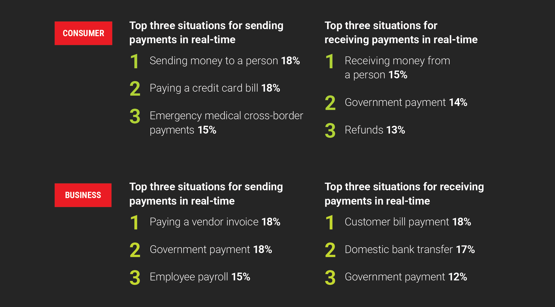 Figure 3 displaying the top three situations for sending and receiving real-time payments for consumers and businesses, highlighting top uses such as sending money to a person (18 per cent), paying vendor invoices (18 per cent) and customer bill payments (18 per cent).