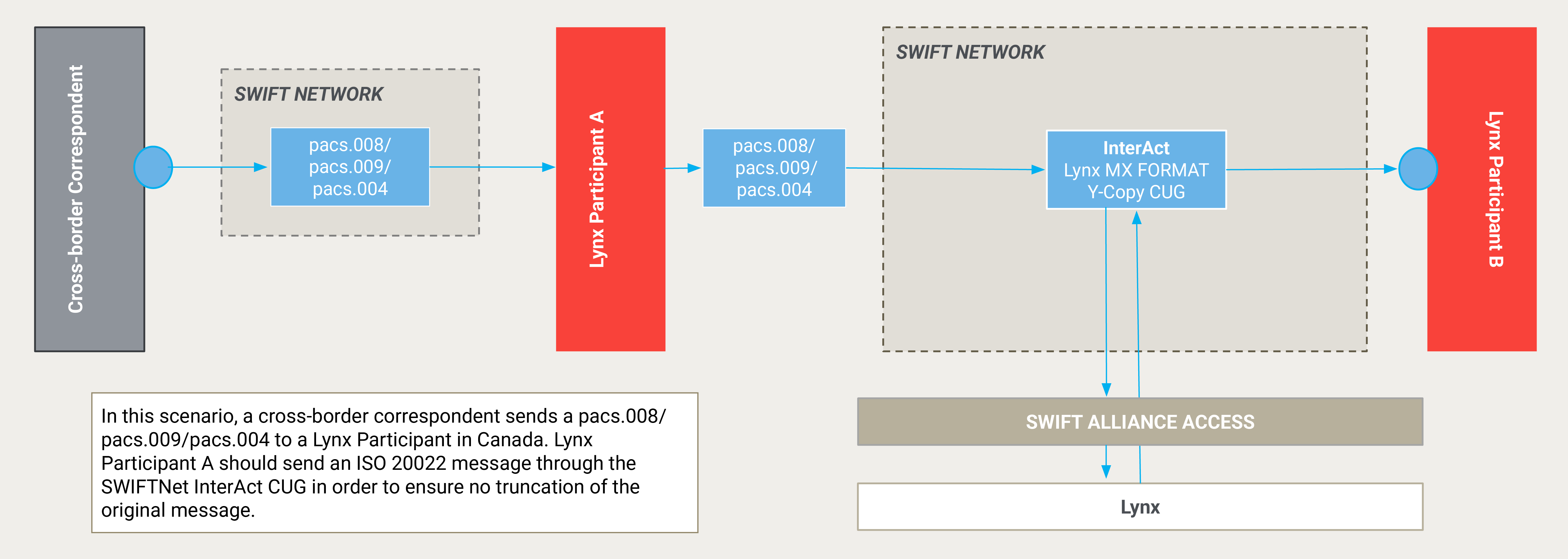 Lynx release two payment flow