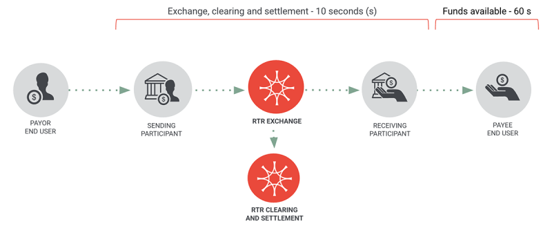 Diagram showing the path funds take from the payor to the payee on the RTR