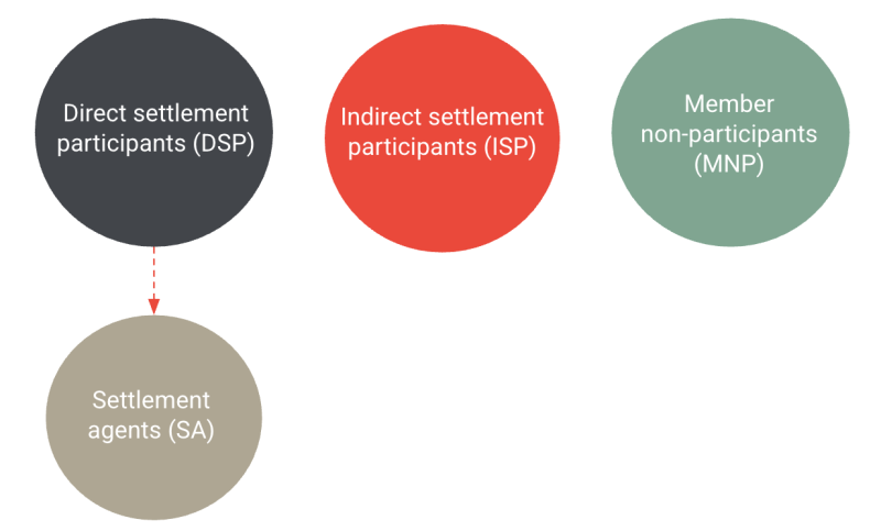 Graphic illustrating the RTR participation types