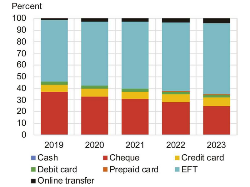 Figure 1: Payment transaction trends in Canada, share of total payment value, by payment type, 2019-2023  EFT - electronic funds transfer 