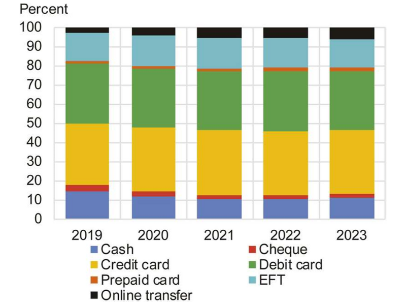 Figure 2: Payment transaction trends in Canada, share of total payment volume, by payment type, 2019-2023 EFT - electronic funds transfer 