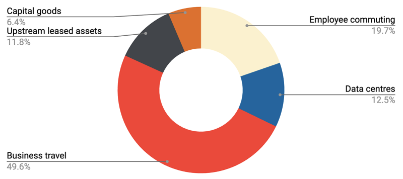 Doughnut graph illustrating breakdown of emissions by source