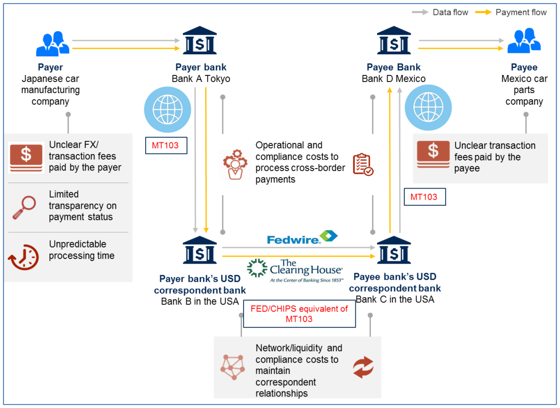 Cross bank. Swift транзакции. Crossborder payments. Banking transaction process. Примеры трансферных платежей.